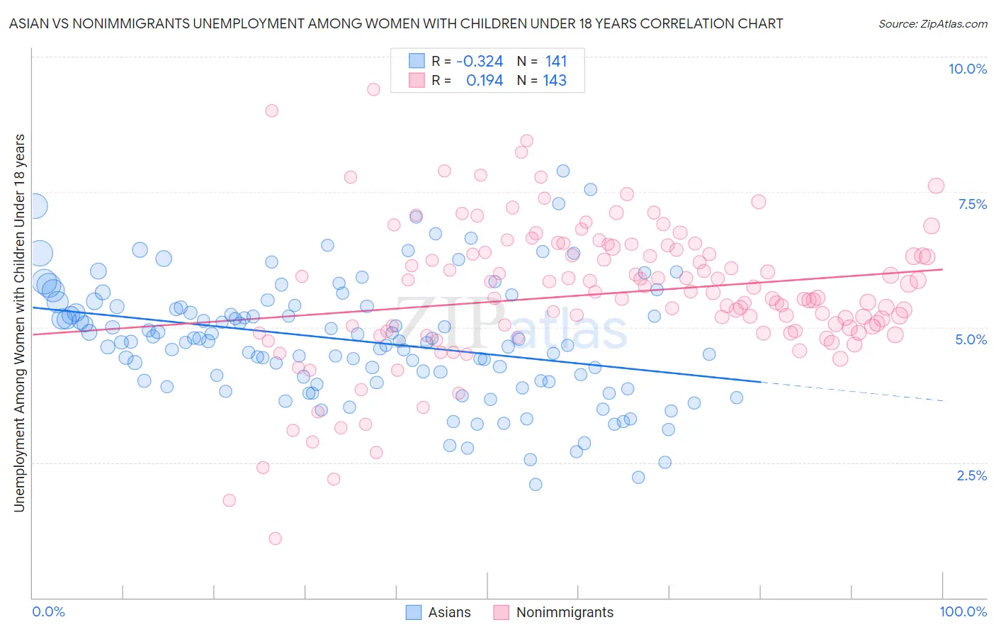Asian vs Nonimmigrants Unemployment Among Women with Children Under 18 years