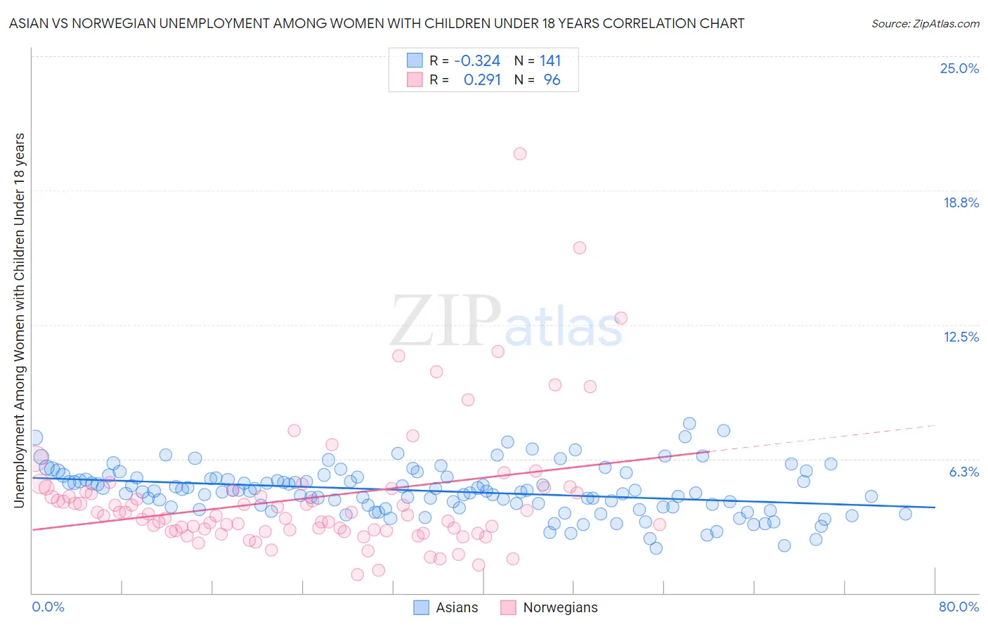 Asian vs Norwegian Unemployment Among Women with Children Under 18 years
