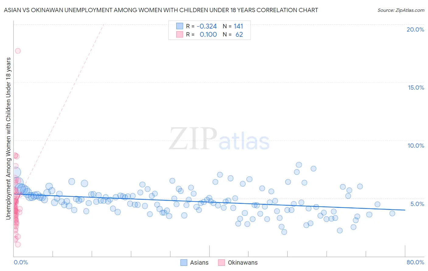 Asian vs Okinawan Unemployment Among Women with Children Under 18 years