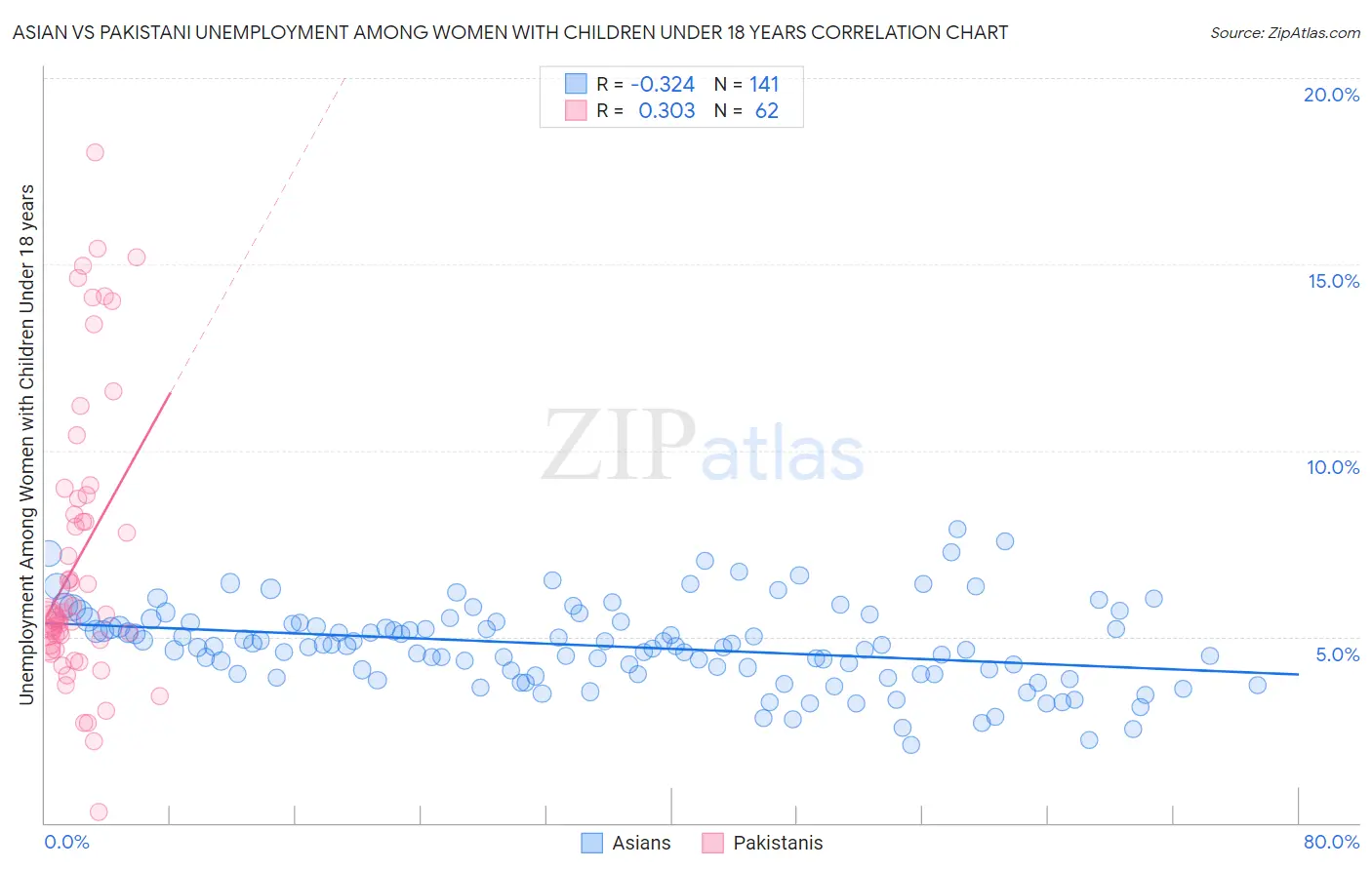 Asian vs Pakistani Unemployment Among Women with Children Under 18 years