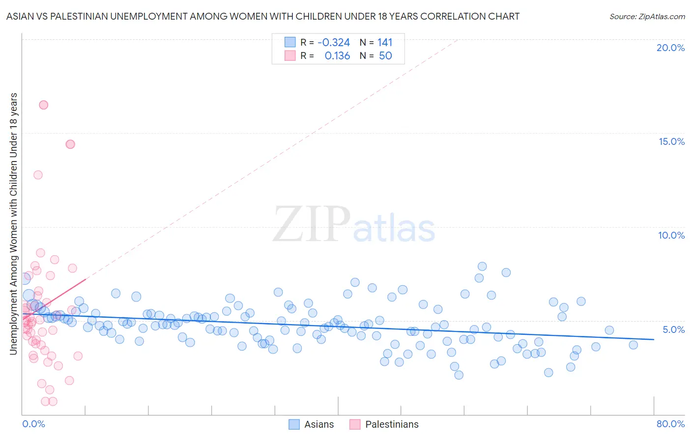 Asian vs Palestinian Unemployment Among Women with Children Under 18 years
