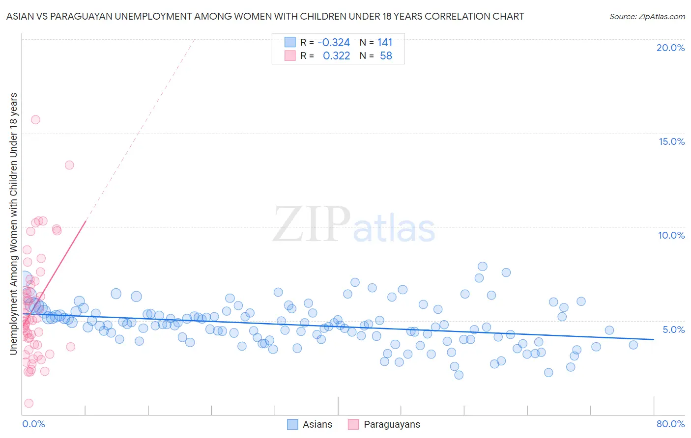 Asian vs Paraguayan Unemployment Among Women with Children Under 18 years