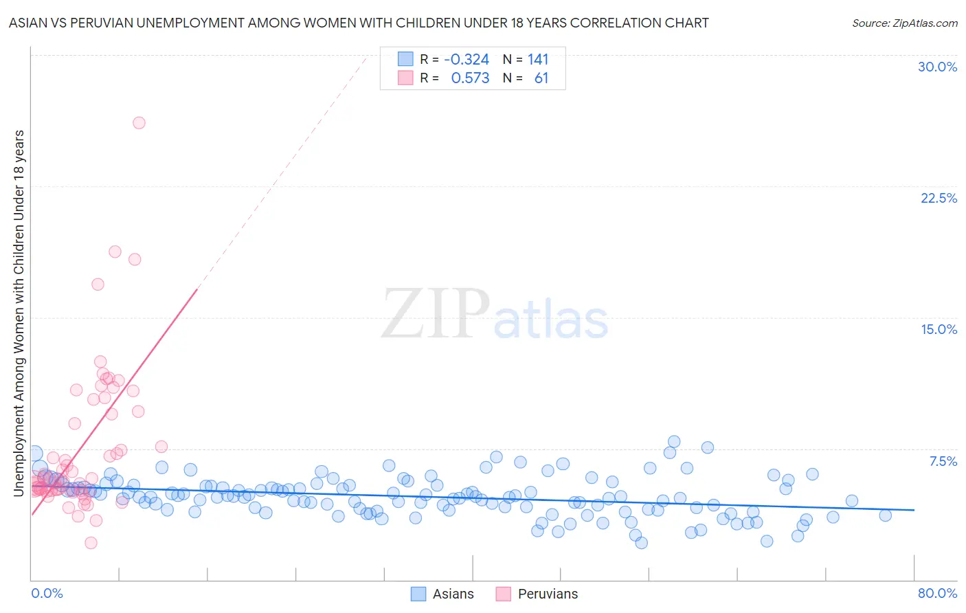 Asian vs Peruvian Unemployment Among Women with Children Under 18 years