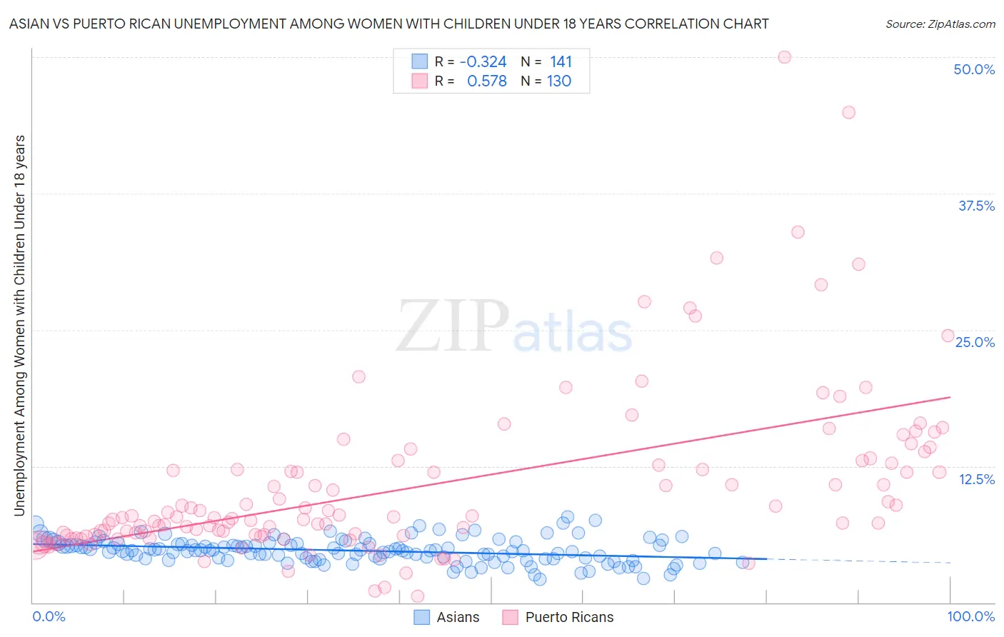 Asian vs Puerto Rican Unemployment Among Women with Children Under 18 years
