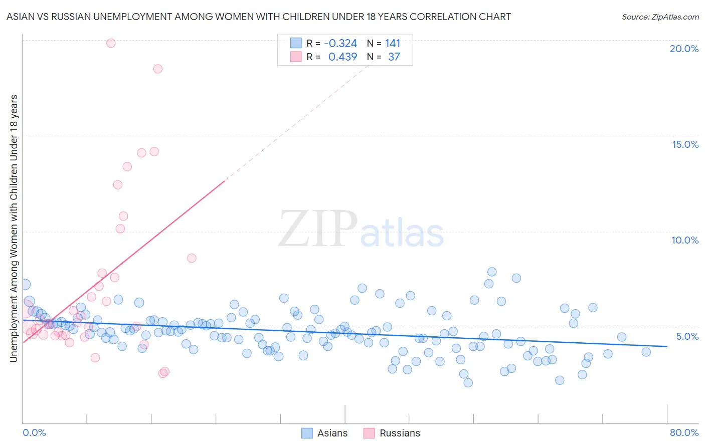 Asian vs Russian Unemployment Among Women with Children Under 18 years