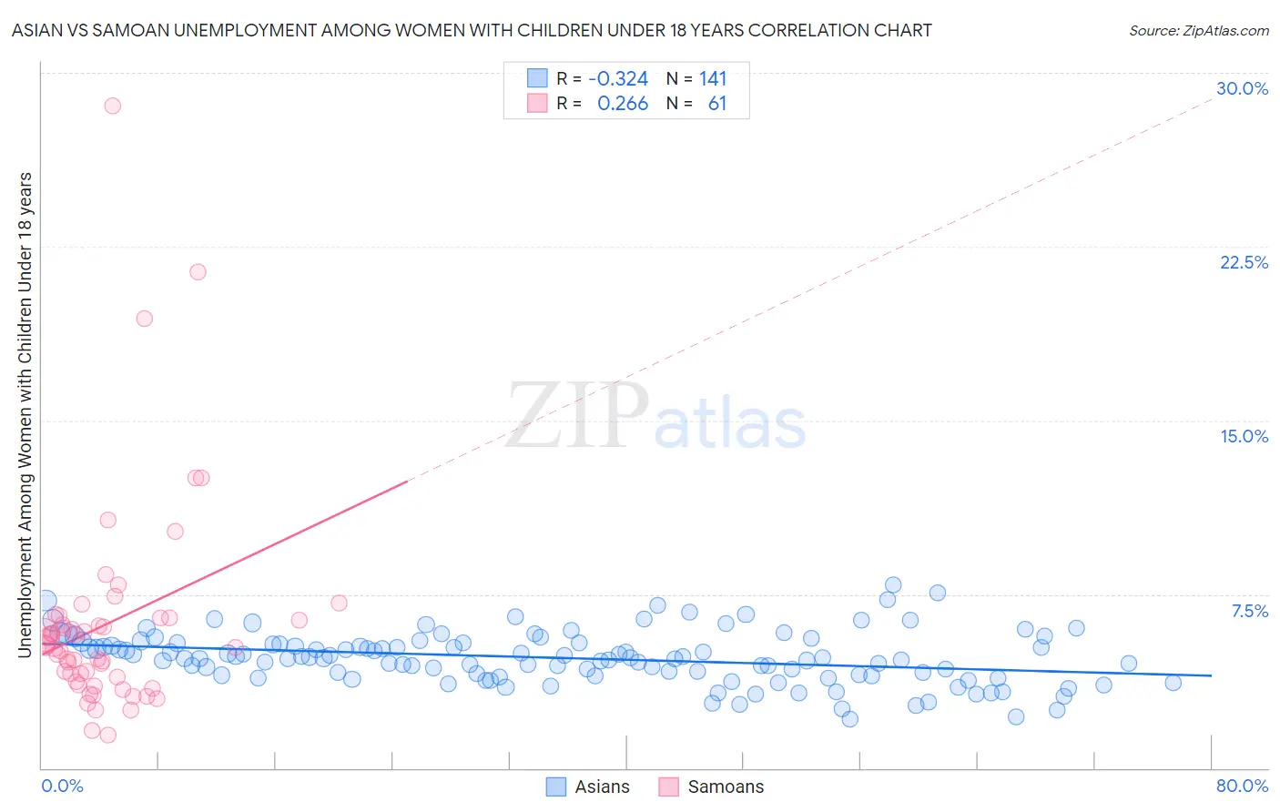 Asian vs Samoan Unemployment Among Women with Children Under 18 years