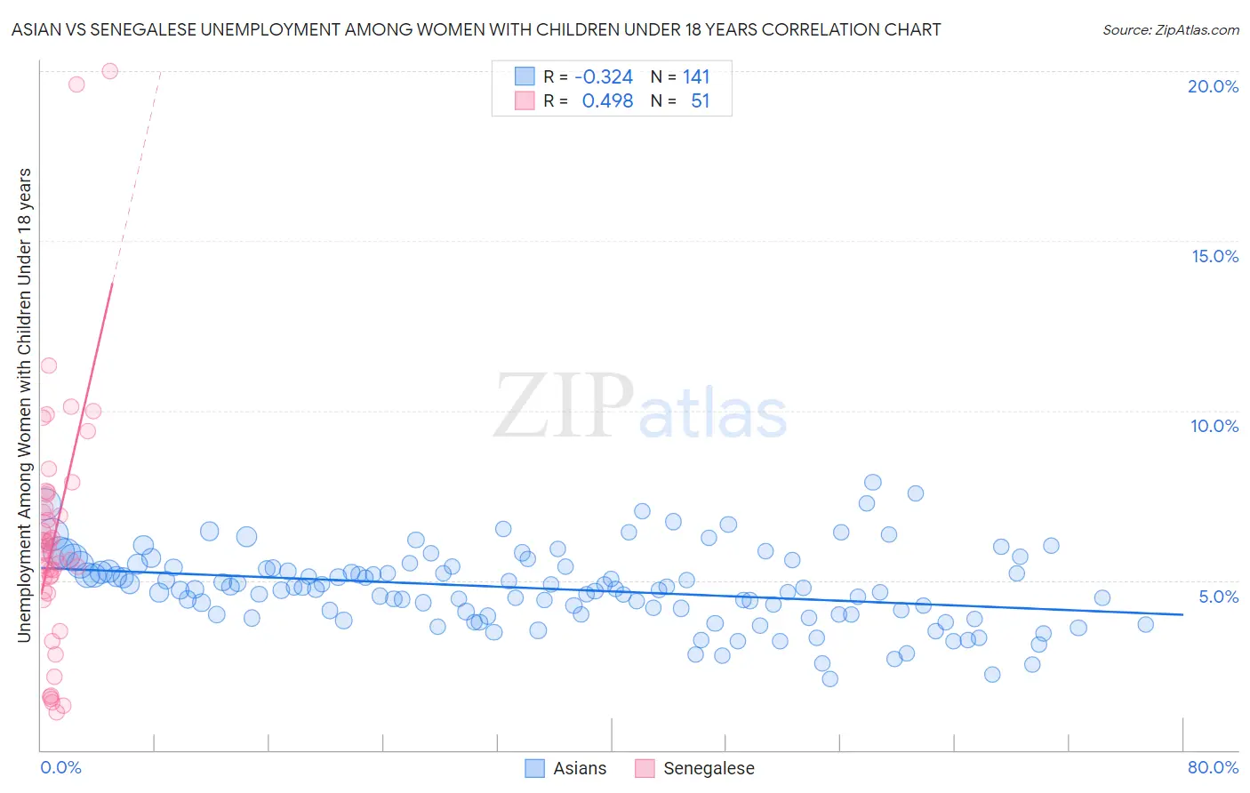 Asian vs Senegalese Unemployment Among Women with Children Under 18 years