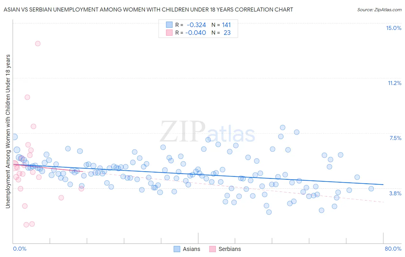 Asian vs Serbian Unemployment Among Women with Children Under 18 years