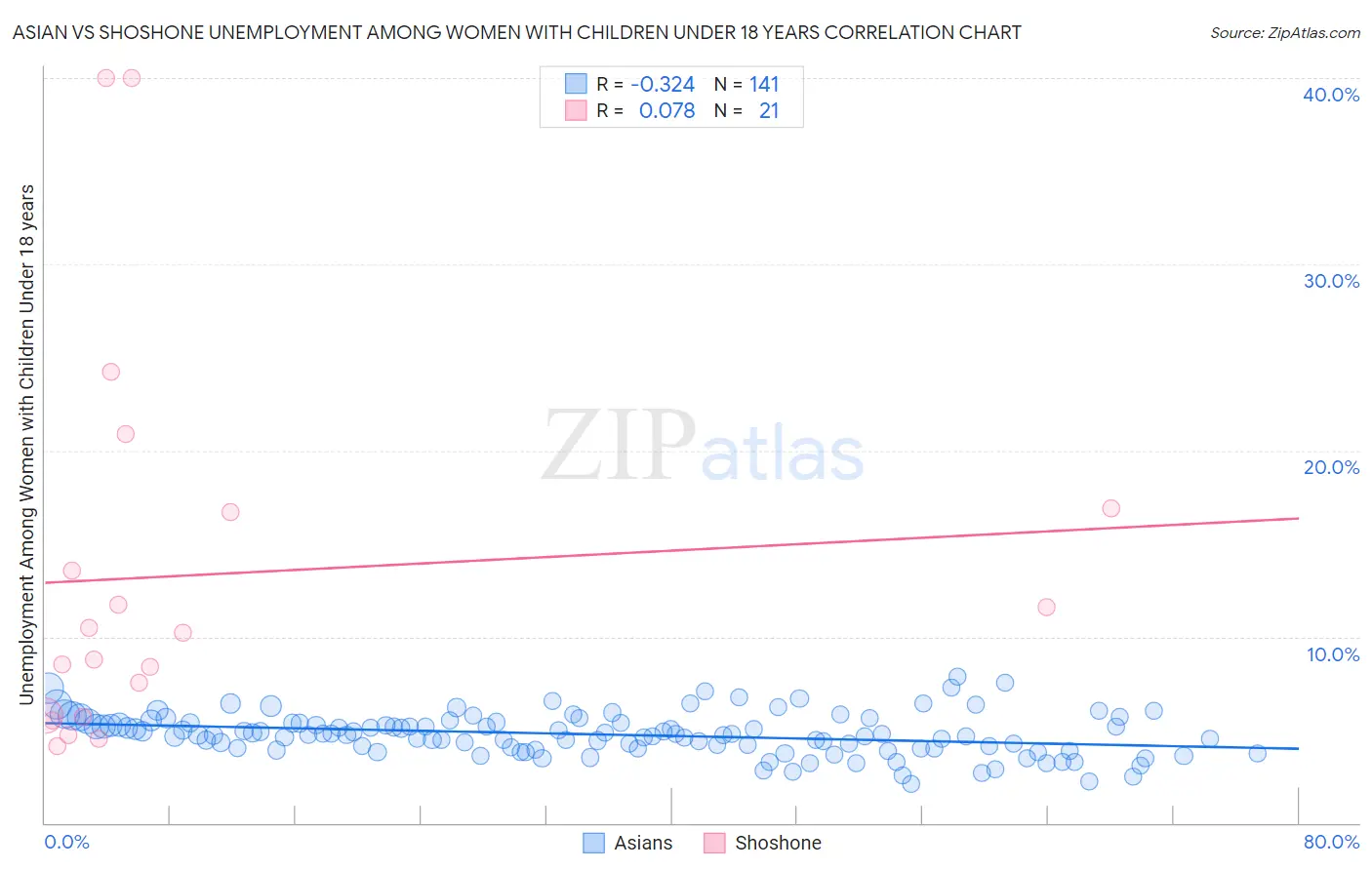 Asian vs Shoshone Unemployment Among Women with Children Under 18 years