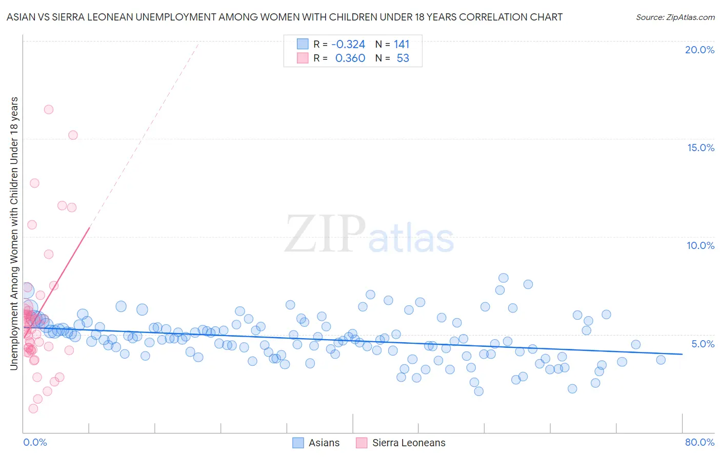 Asian vs Sierra Leonean Unemployment Among Women with Children Under 18 years