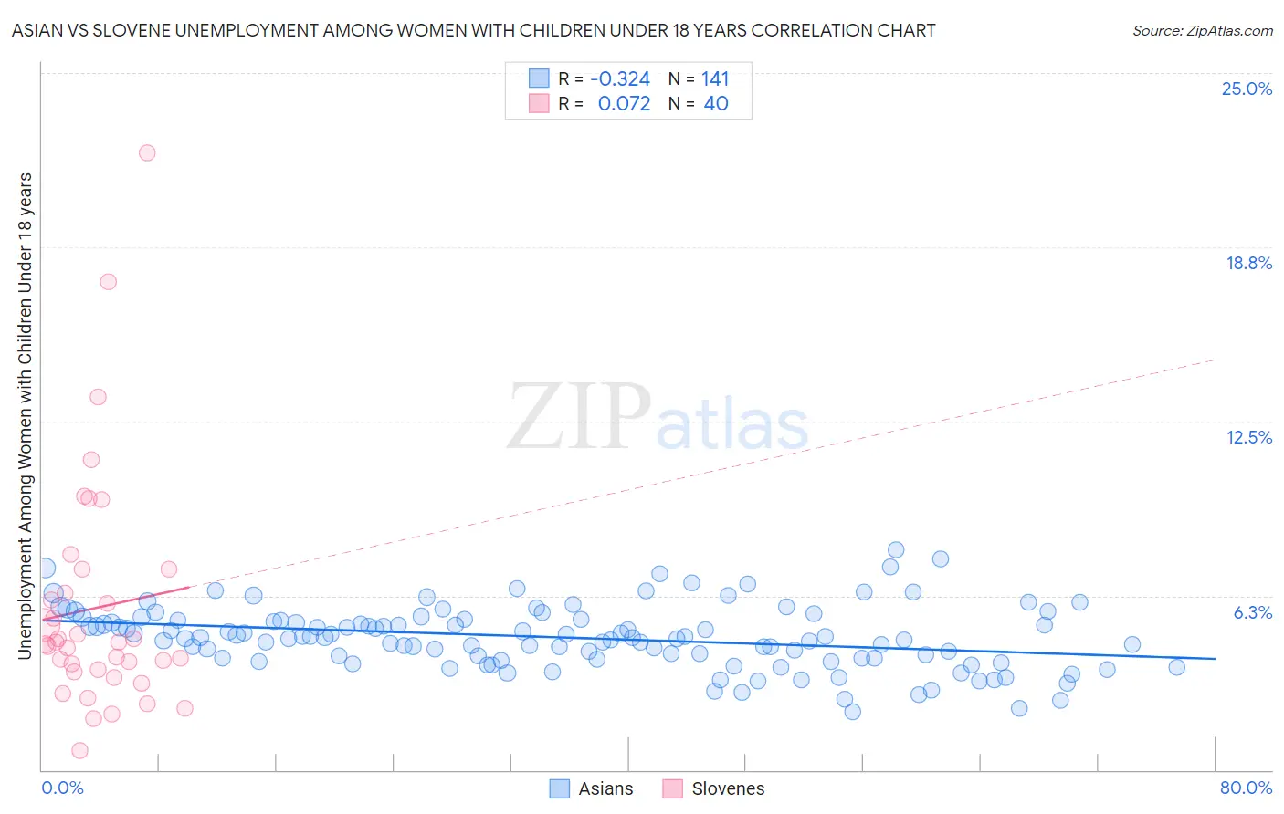 Asian vs Slovene Unemployment Among Women with Children Under 18 years
