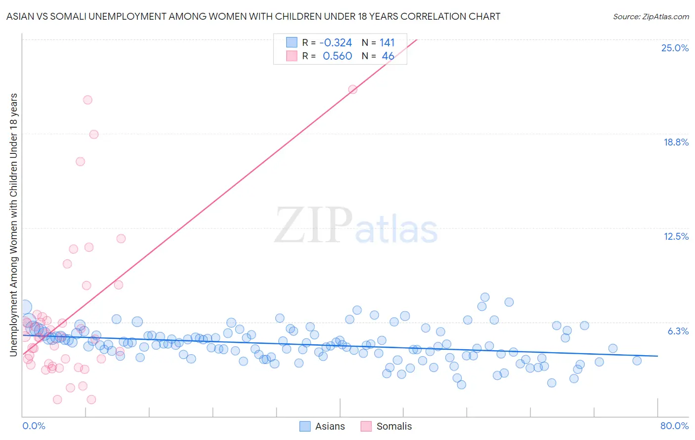 Asian vs Somali Unemployment Among Women with Children Under 18 years