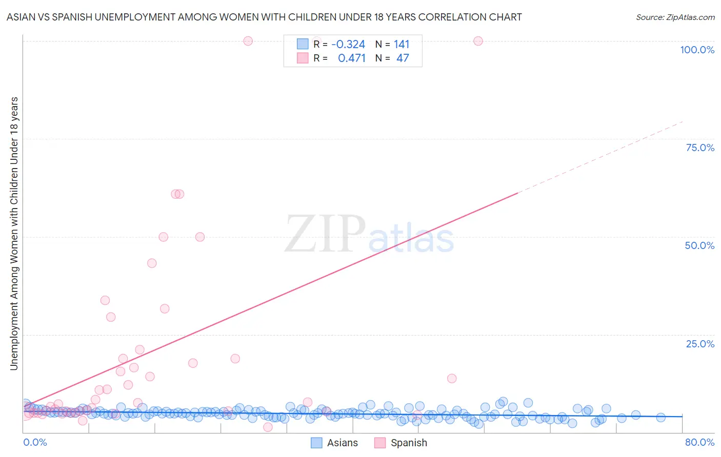 Asian vs Spanish Unemployment Among Women with Children Under 18 years