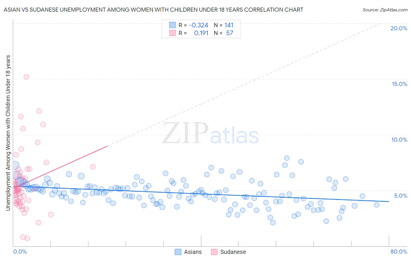 Asian vs Sudanese Unemployment Among Women with Children Under 18 years