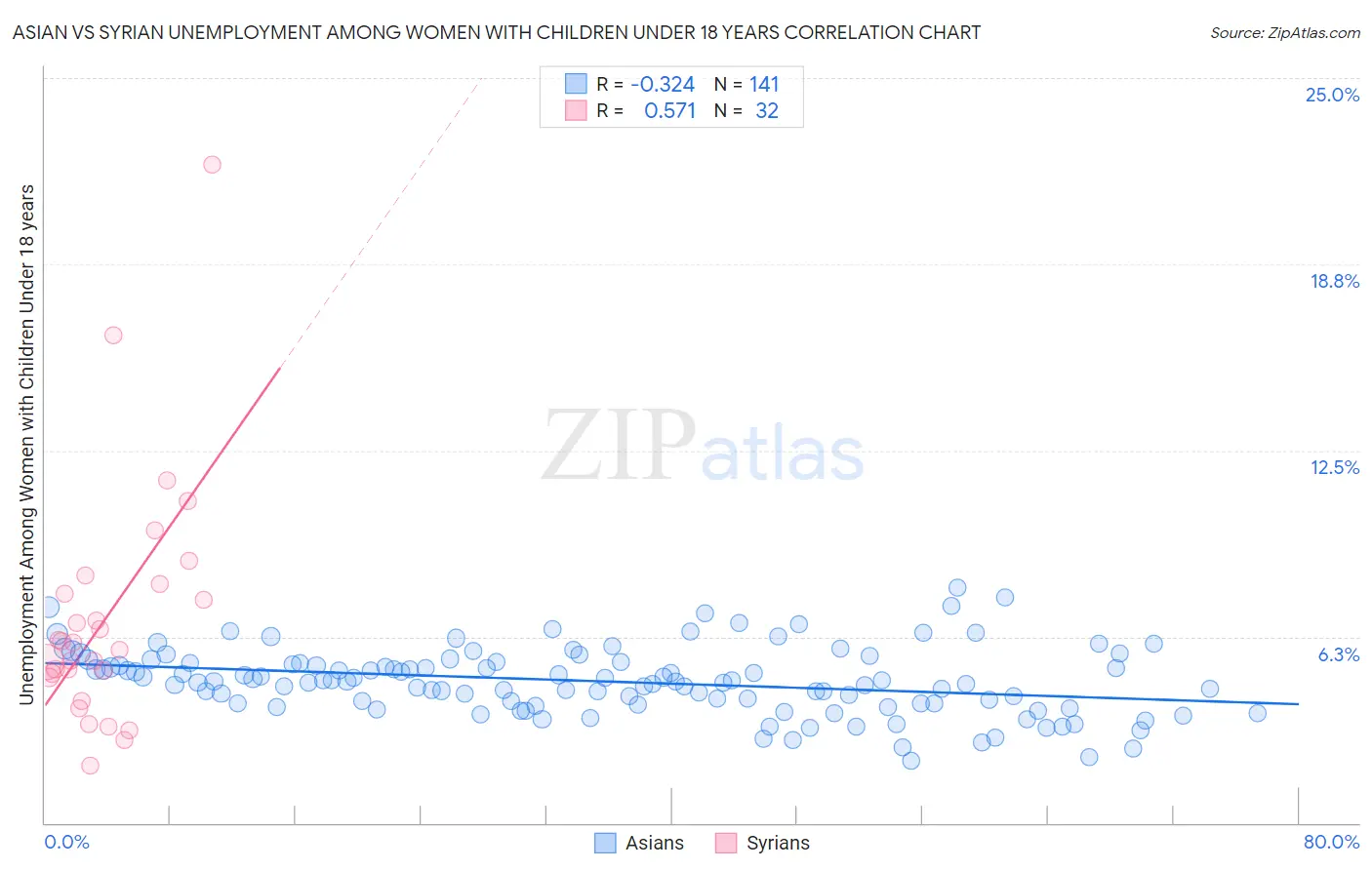 Asian vs Syrian Unemployment Among Women with Children Under 18 years