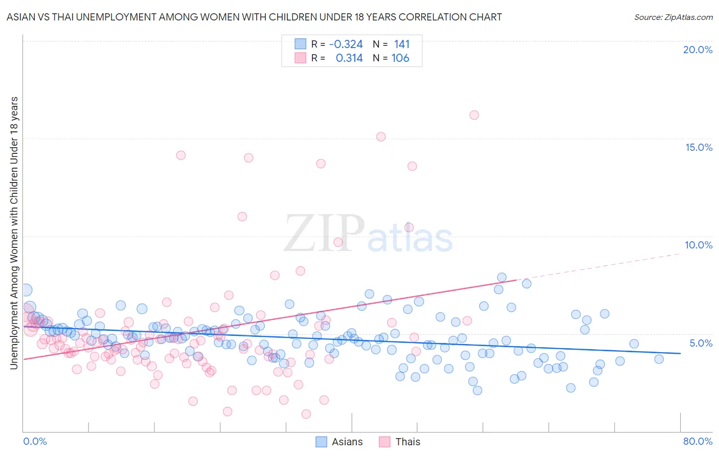 Asian vs Thai Unemployment Among Women with Children Under 18 years