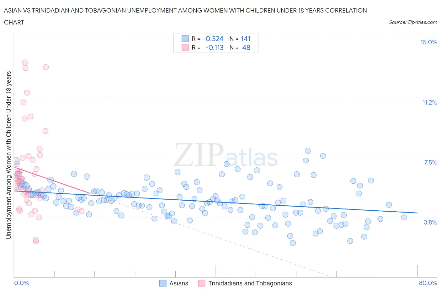 Asian vs Trinidadian and Tobagonian Unemployment Among Women with Children Under 18 years