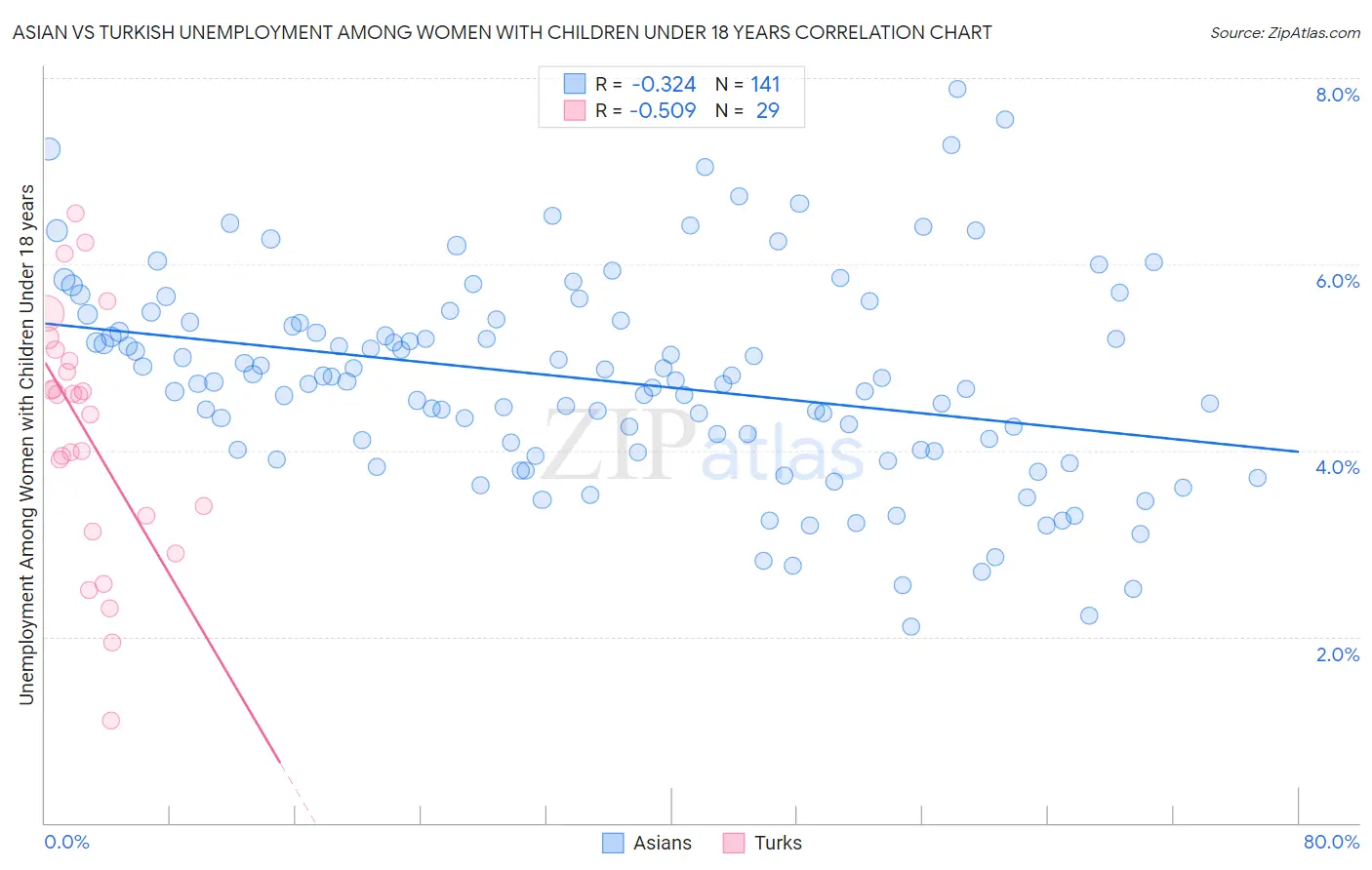 Asian vs Turkish Unemployment Among Women with Children Under 18 years
