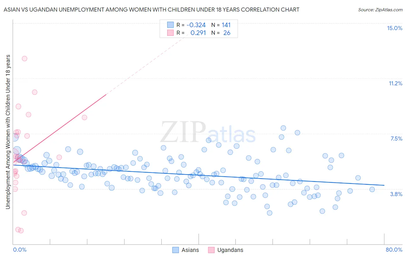 Asian vs Ugandan Unemployment Among Women with Children Under 18 years