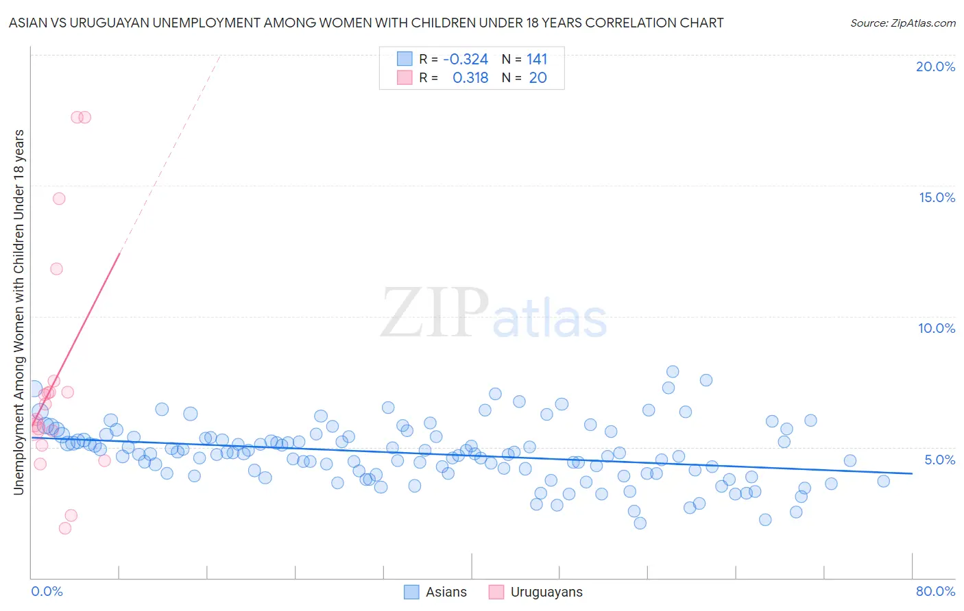 Asian vs Uruguayan Unemployment Among Women with Children Under 18 years