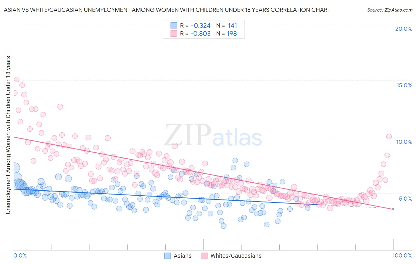 Asian vs White/Caucasian Unemployment Among Women with Children Under 18 years