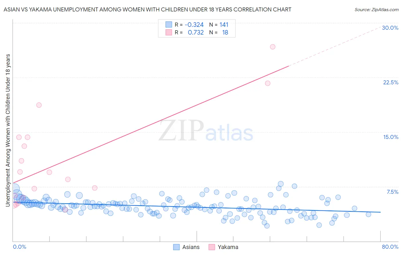 Asian vs Yakama Unemployment Among Women with Children Under 18 years