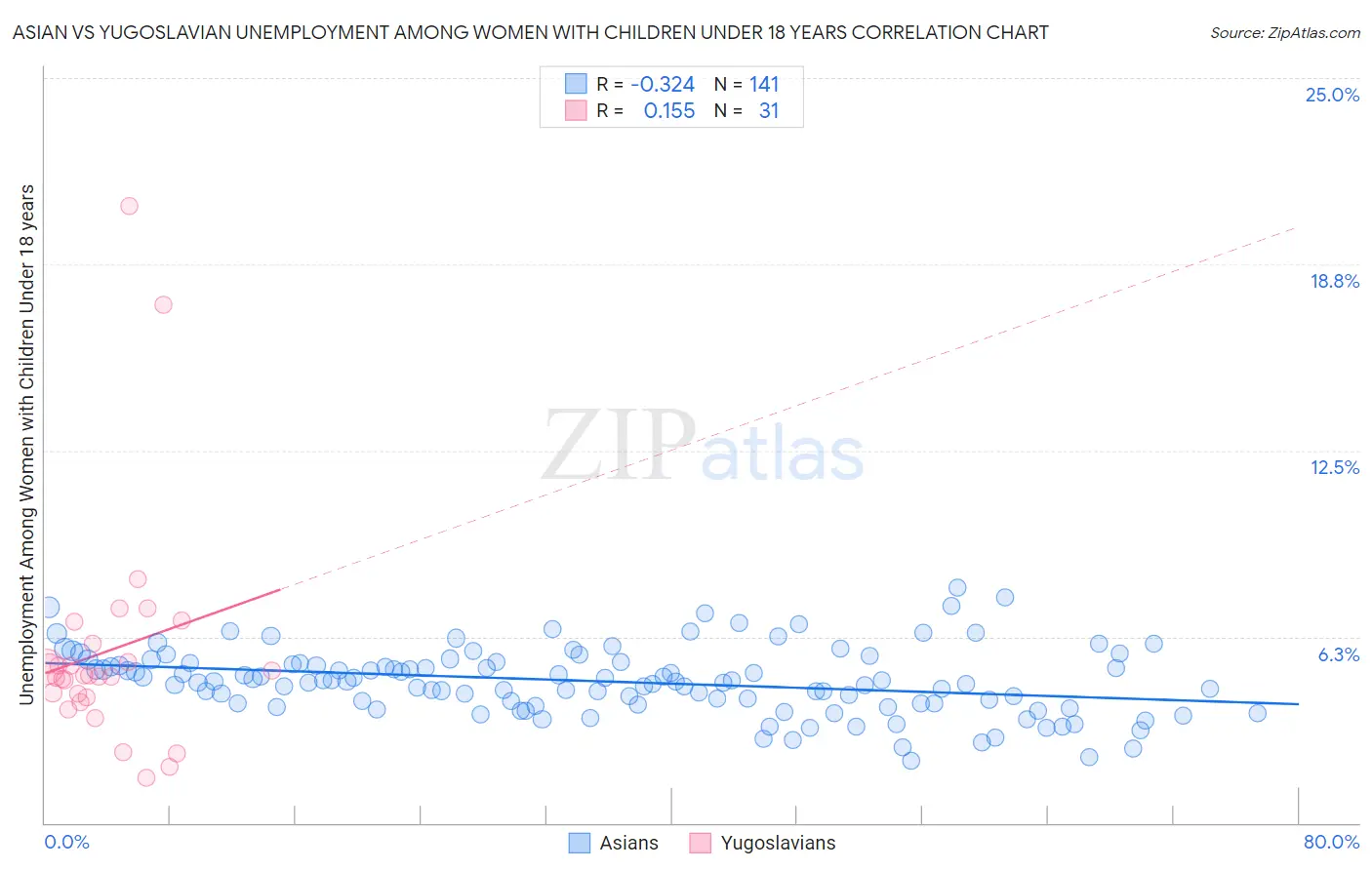 Asian vs Yugoslavian Unemployment Among Women with Children Under 18 years