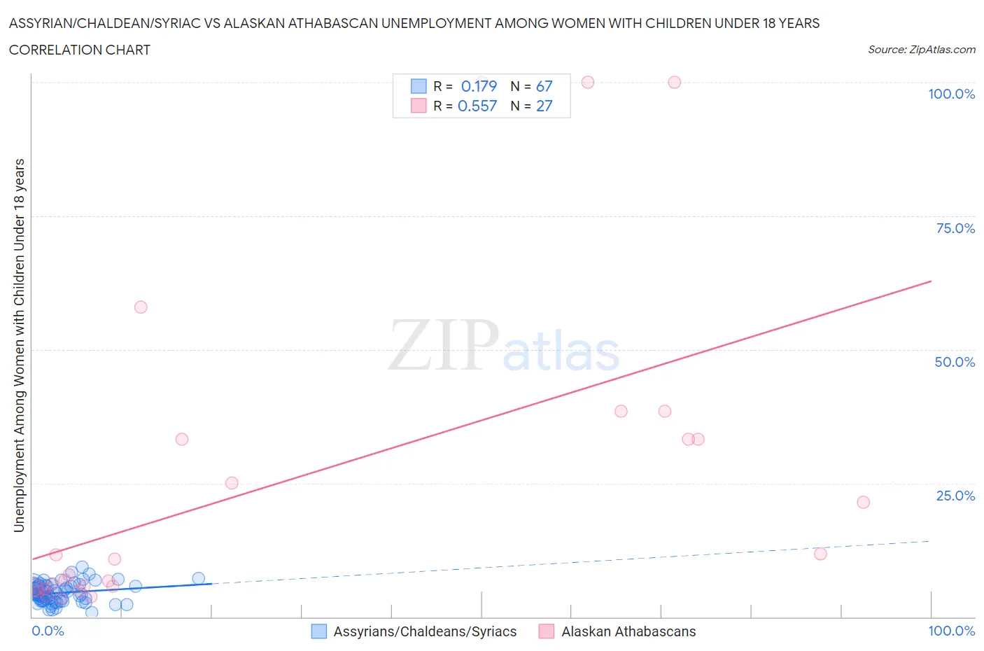 Assyrian/Chaldean/Syriac vs Alaskan Athabascan Unemployment Among Women with Children Under 18 years
