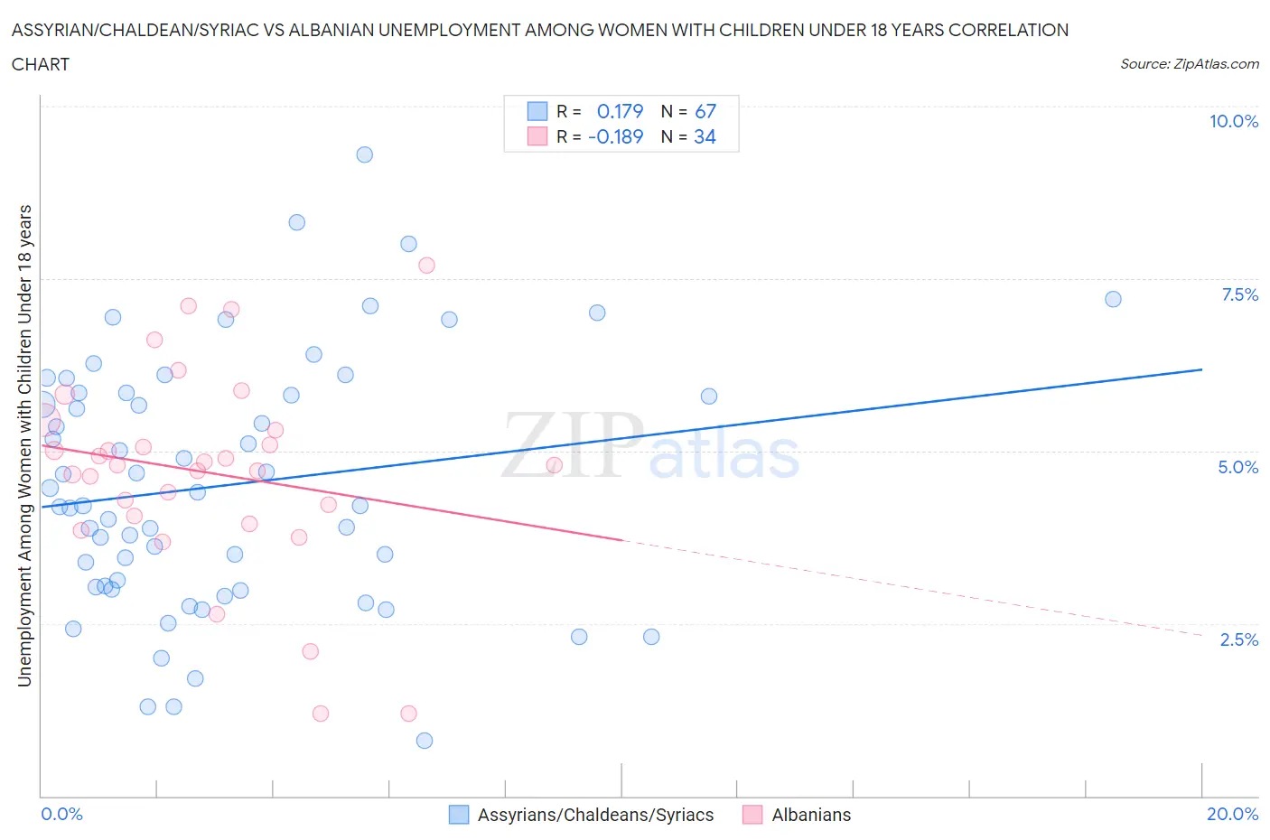 Assyrian/Chaldean/Syriac vs Albanian Unemployment Among Women with Children Under 18 years