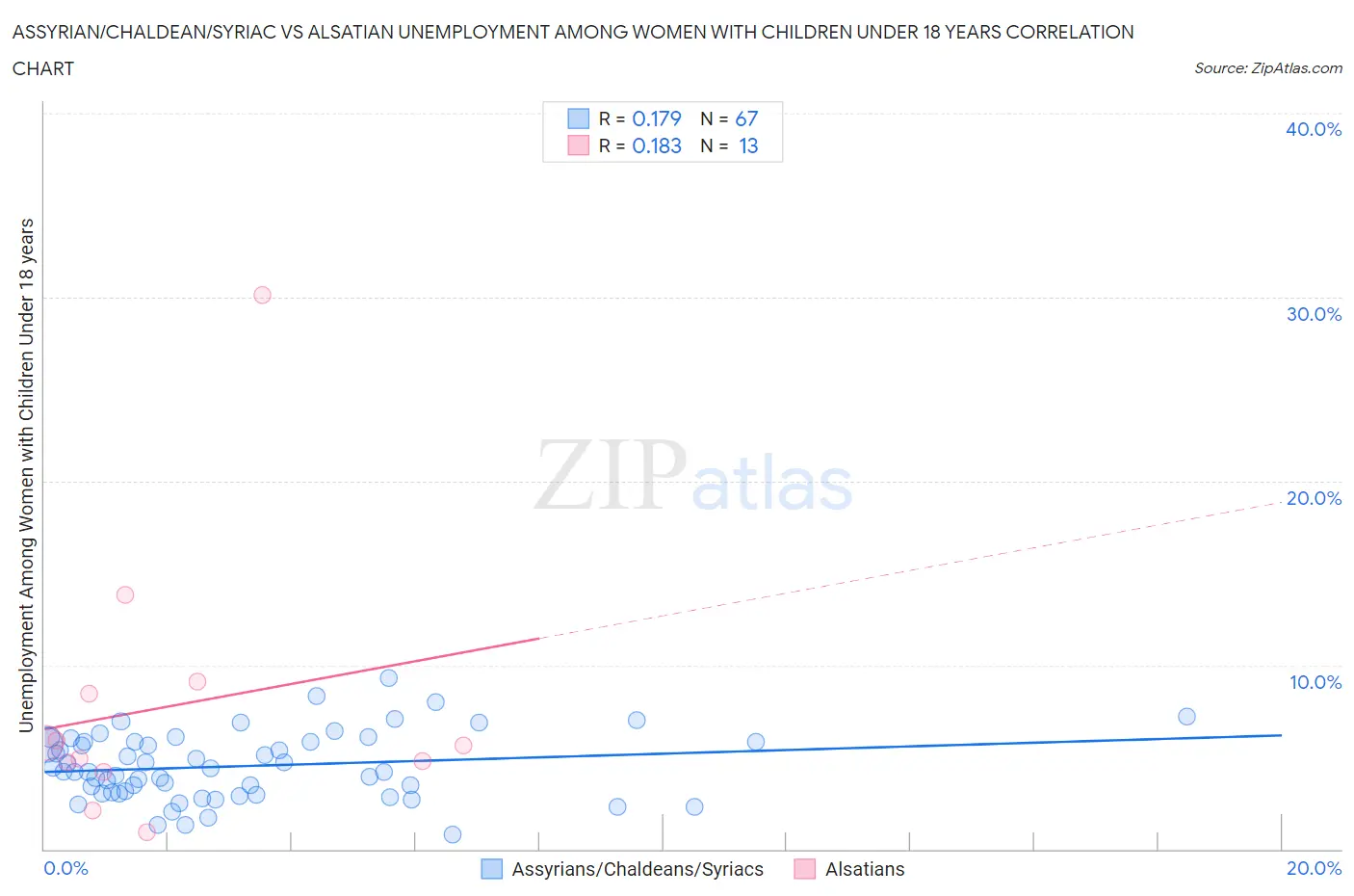 Assyrian/Chaldean/Syriac vs Alsatian Unemployment Among Women with Children Under 18 years