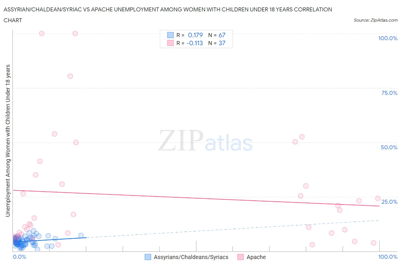 Assyrian/Chaldean/Syriac vs Apache Unemployment Among Women with Children Under 18 years