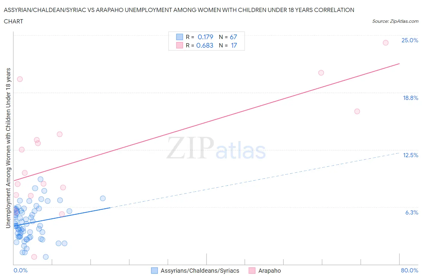 Assyrian/Chaldean/Syriac vs Arapaho Unemployment Among Women with Children Under 18 years