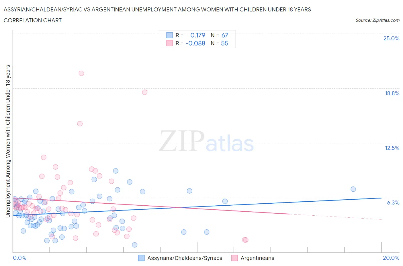 Assyrian/Chaldean/Syriac vs Argentinean Unemployment Among Women with Children Under 18 years