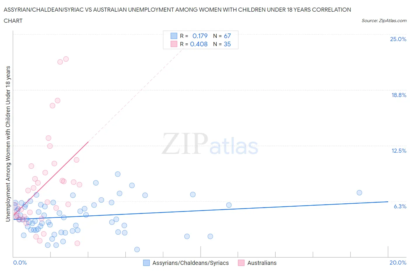 Assyrian/Chaldean/Syriac vs Australian Unemployment Among Women with Children Under 18 years