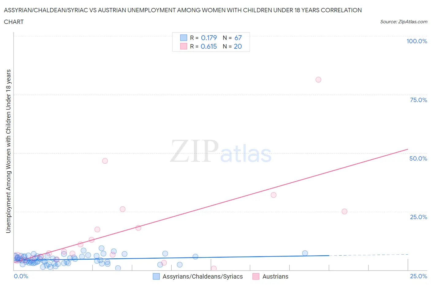 Assyrian/Chaldean/Syriac vs Austrian Unemployment Among Women with Children Under 18 years