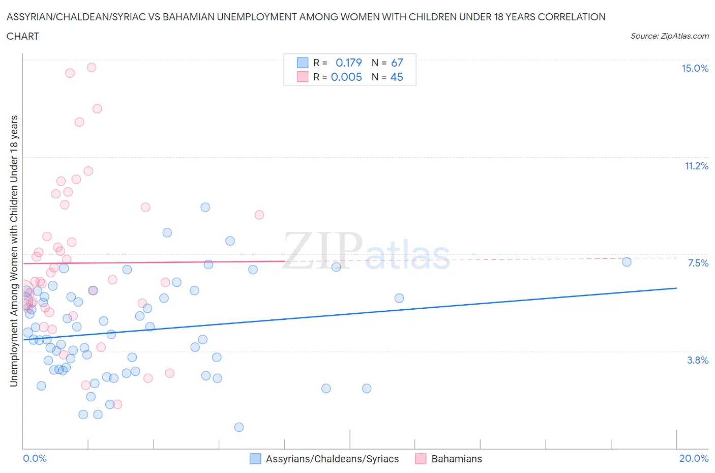 Assyrian/Chaldean/Syriac vs Bahamian Unemployment Among Women with Children Under 18 years