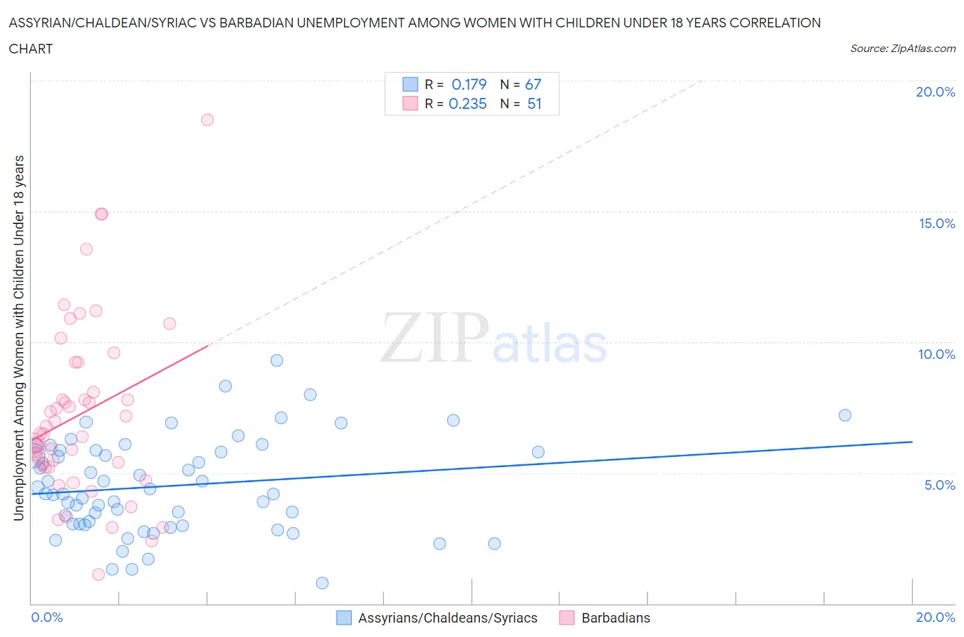 Assyrian/Chaldean/Syriac vs Barbadian Unemployment Among Women with Children Under 18 years