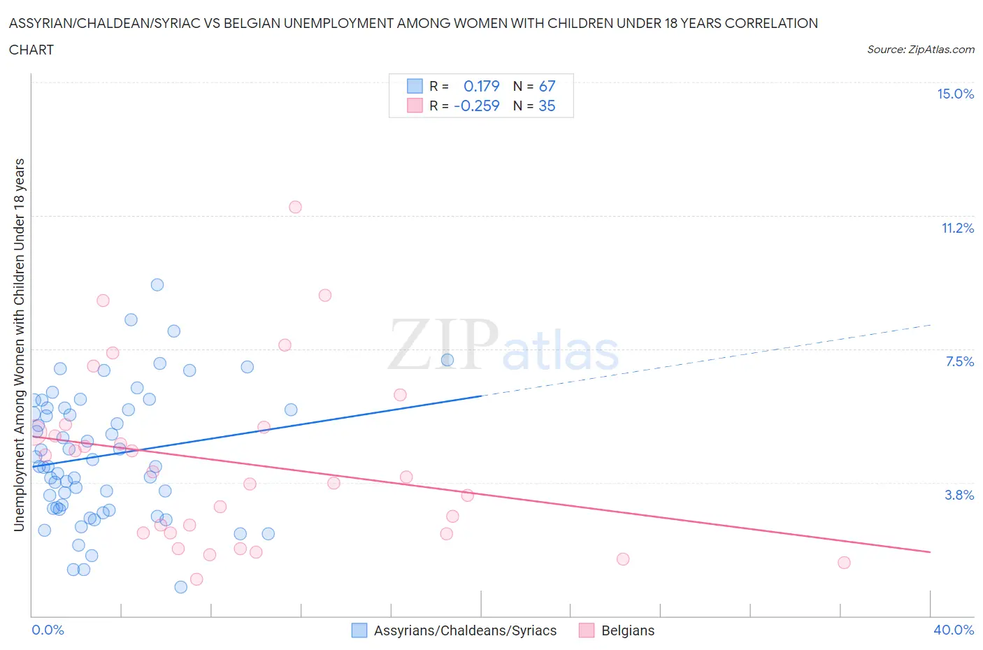 Assyrian/Chaldean/Syriac vs Belgian Unemployment Among Women with Children Under 18 years