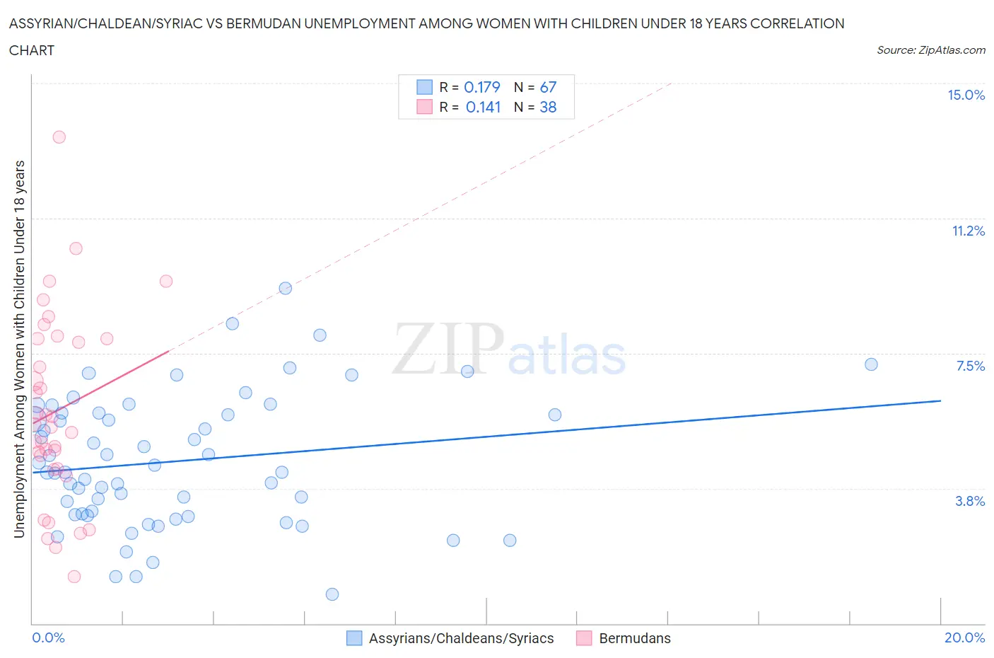 Assyrian/Chaldean/Syriac vs Bermudan Unemployment Among Women with Children Under 18 years