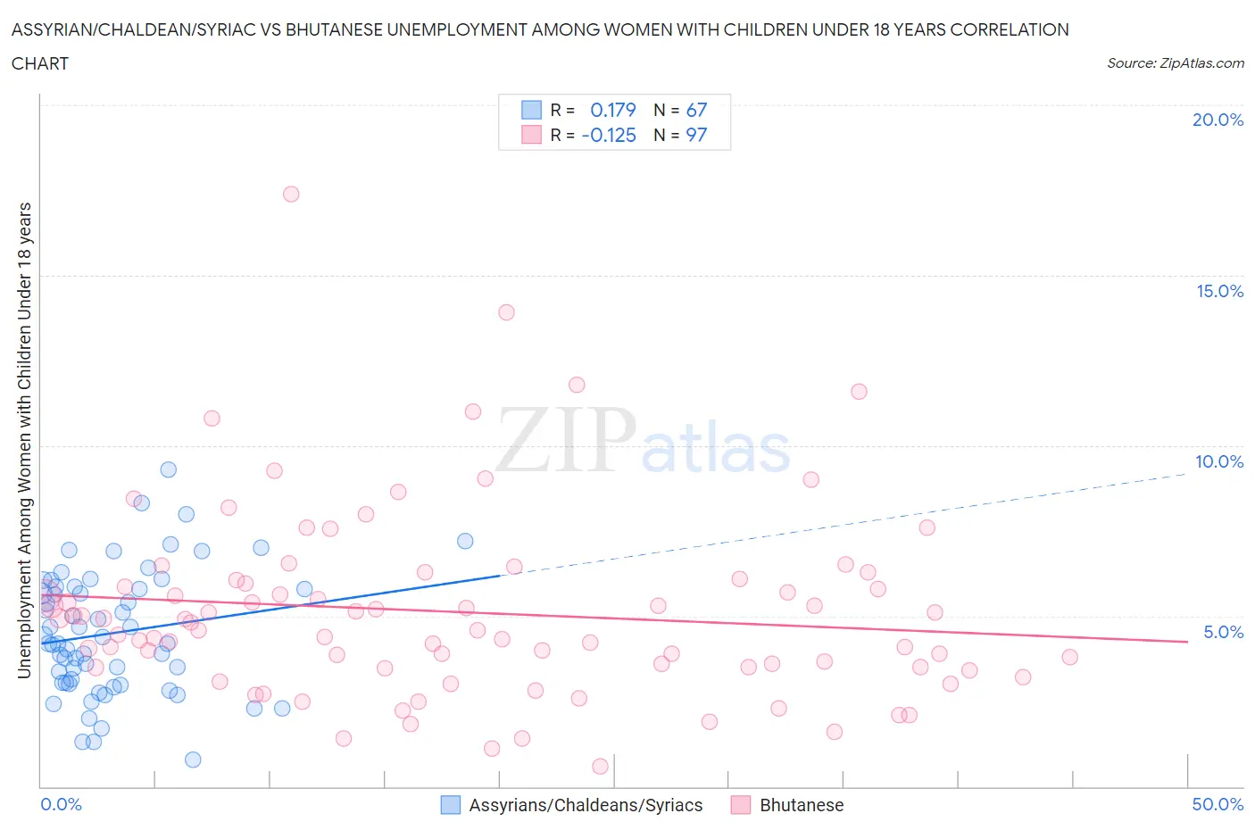 Assyrian/Chaldean/Syriac vs Bhutanese Unemployment Among Women with Children Under 18 years