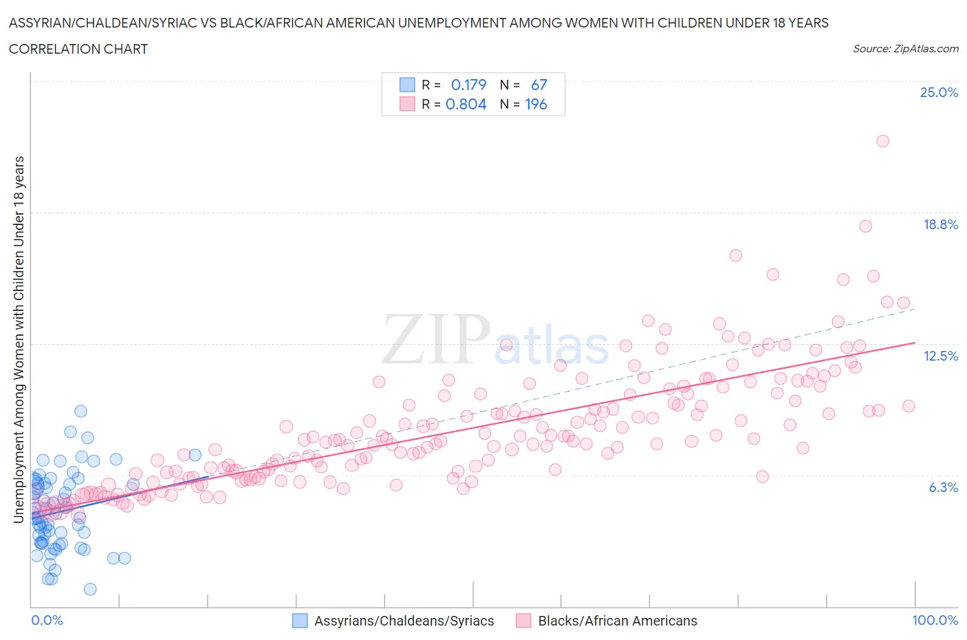 Assyrian/Chaldean/Syriac vs Black/African American Unemployment Among Women with Children Under 18 years
