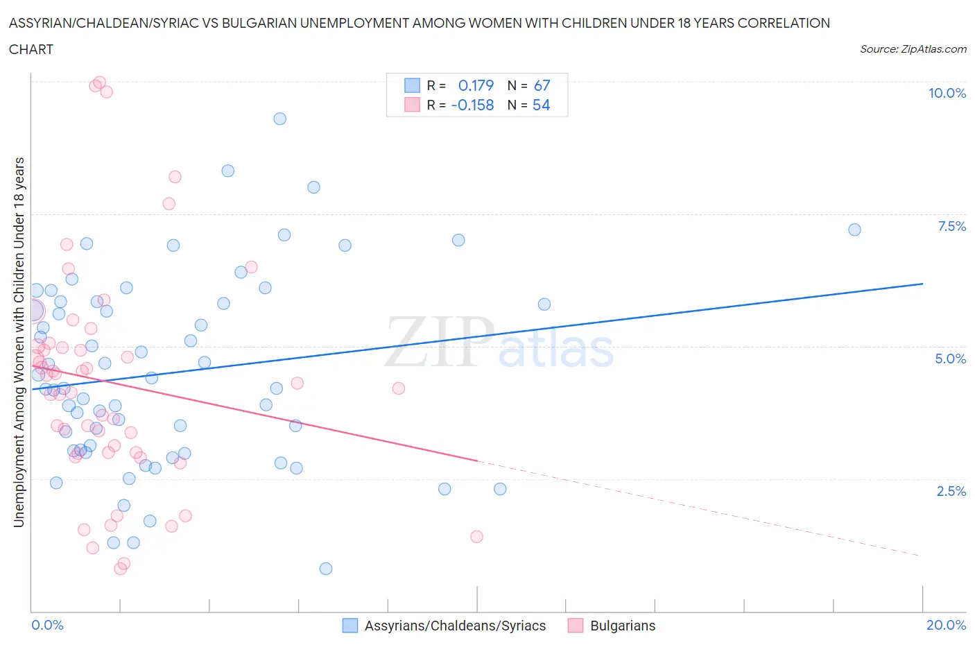 Assyrian/Chaldean/Syriac vs Bulgarian Unemployment Among Women with Children Under 18 years