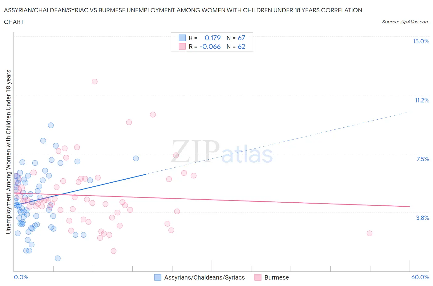 Assyrian/Chaldean/Syriac vs Burmese Unemployment Among Women with Children Under 18 years