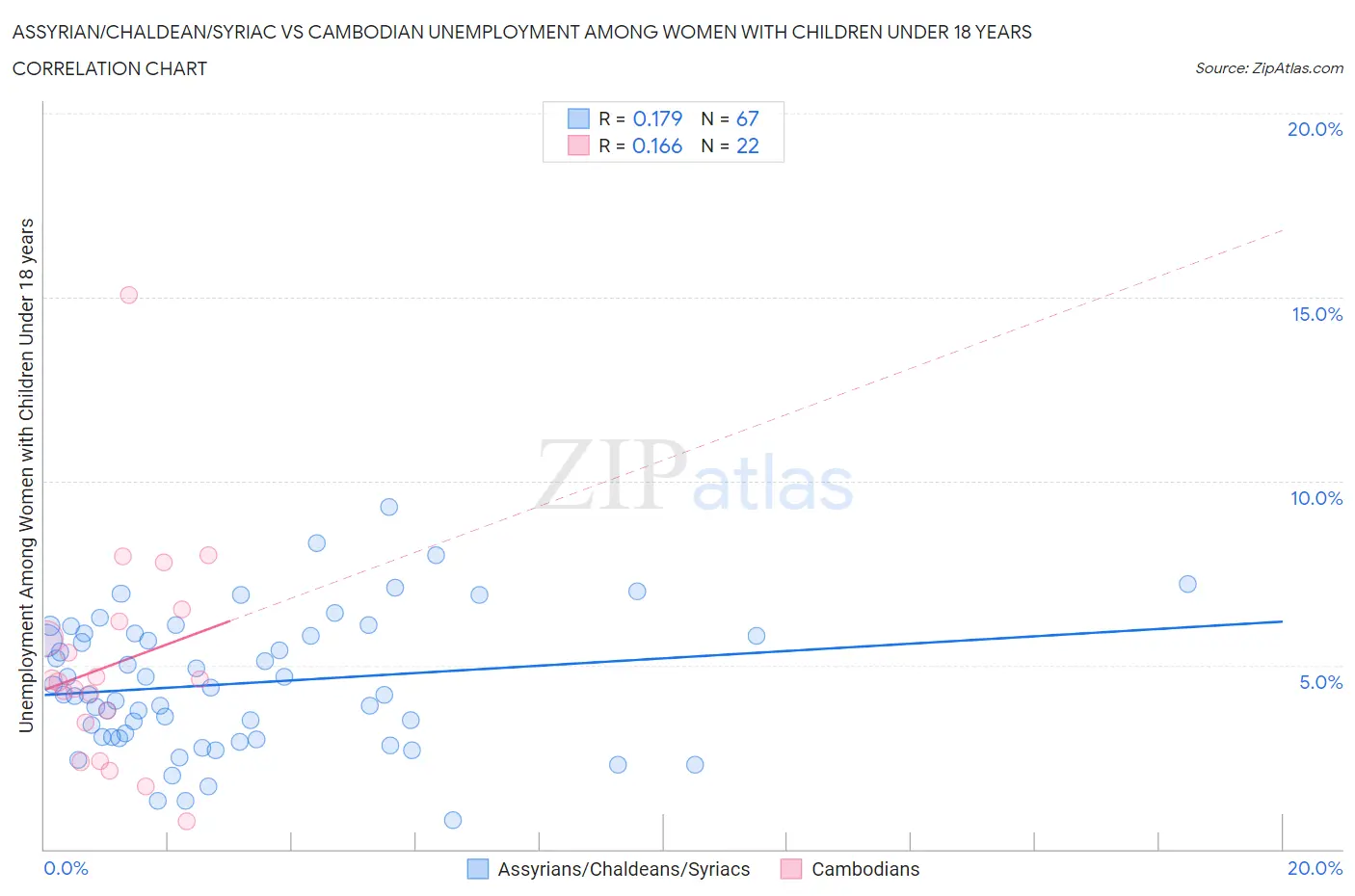 Assyrian/Chaldean/Syriac vs Cambodian Unemployment Among Women with Children Under 18 years