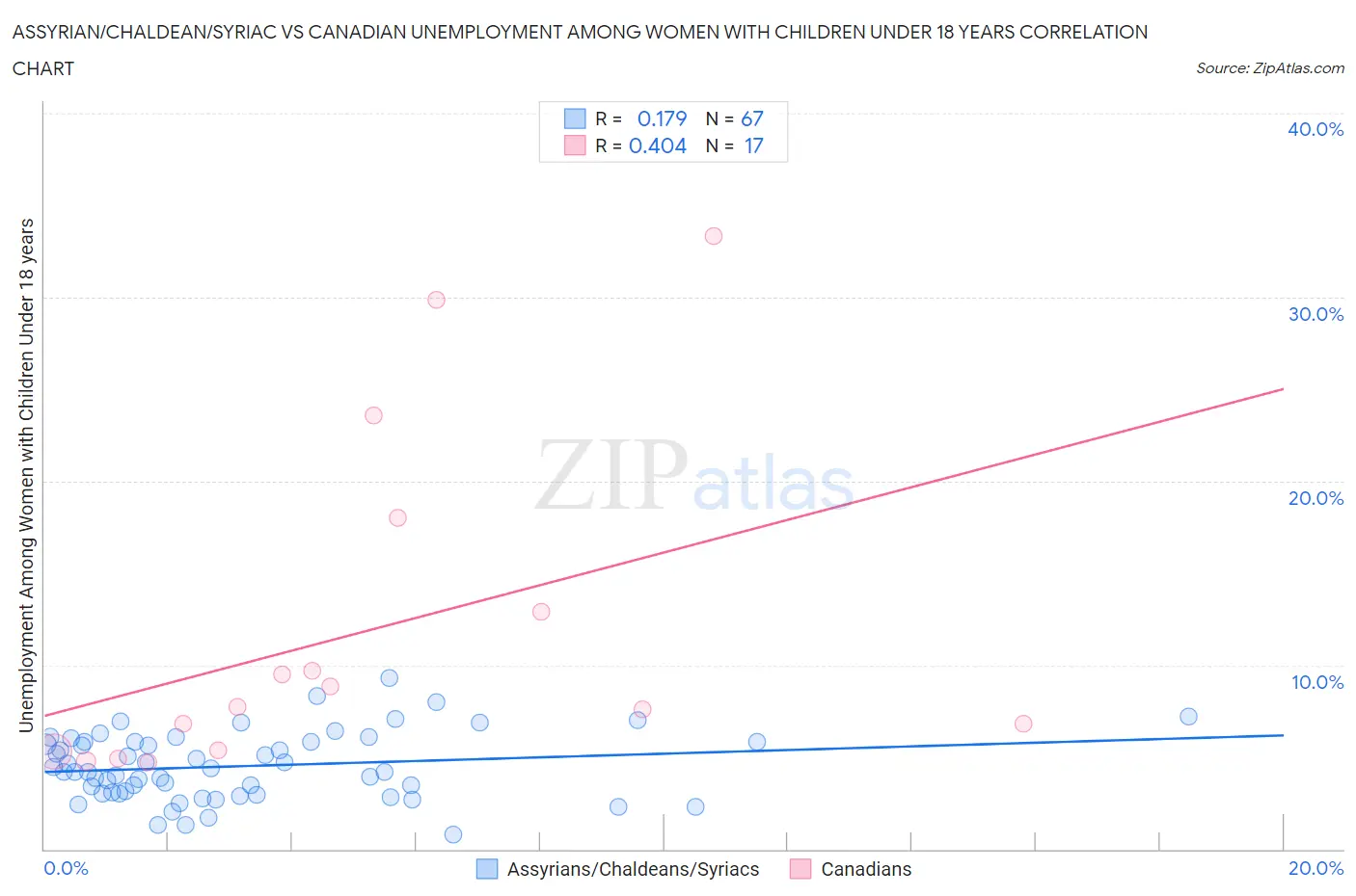 Assyrian/Chaldean/Syriac vs Canadian Unemployment Among Women with Children Under 18 years