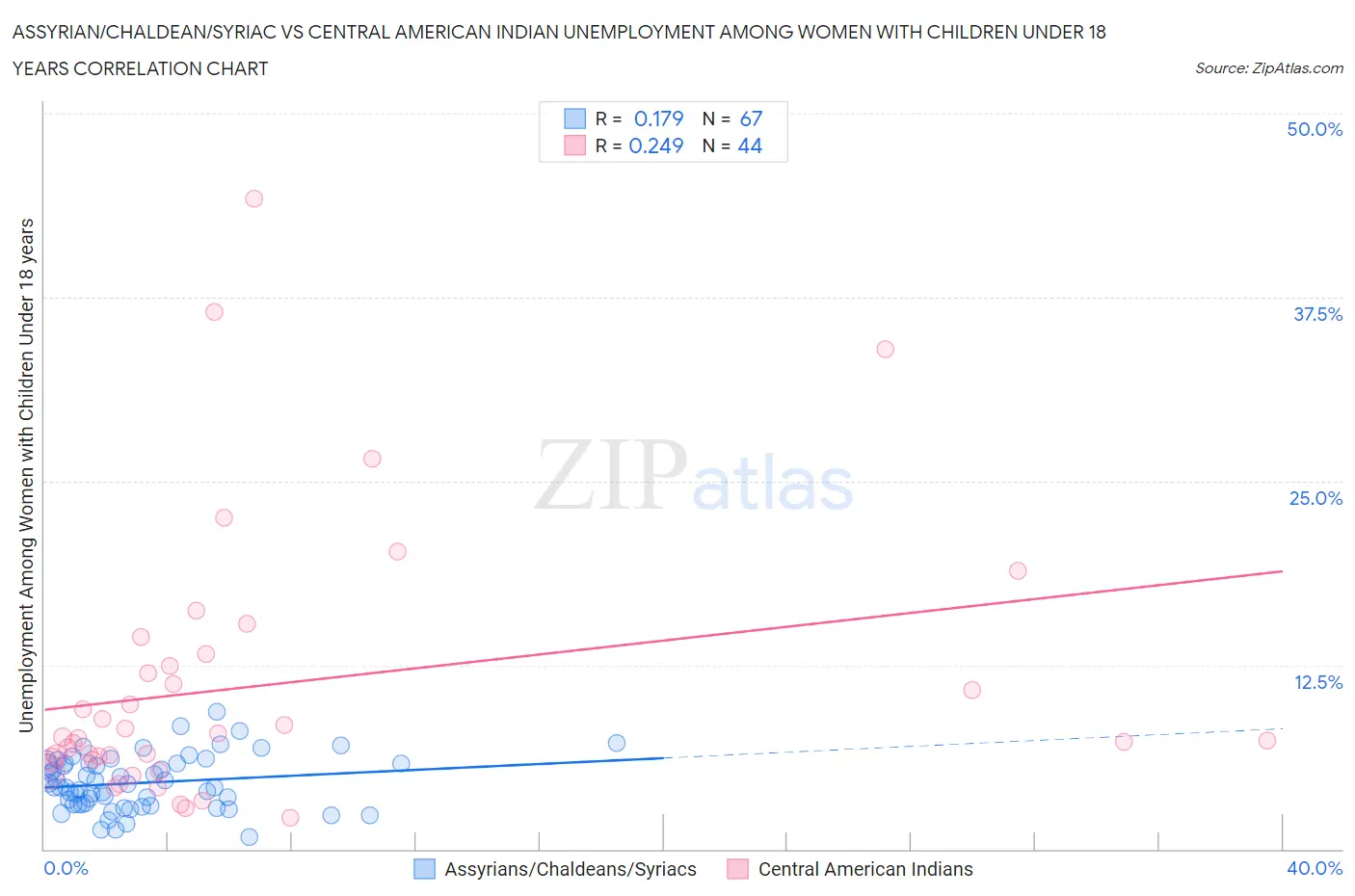 Assyrian/Chaldean/Syriac vs Central American Indian Unemployment Among Women with Children Under 18 years