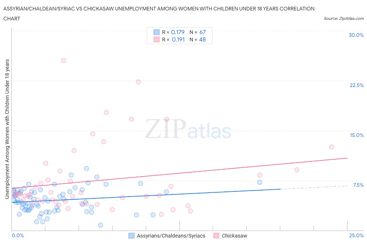 Assyrian/Chaldean/Syriac vs Chickasaw Unemployment Among Women with Children Under 18 years