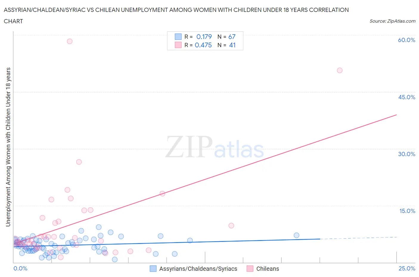 Assyrian/Chaldean/Syriac vs Chilean Unemployment Among Women with Children Under 18 years