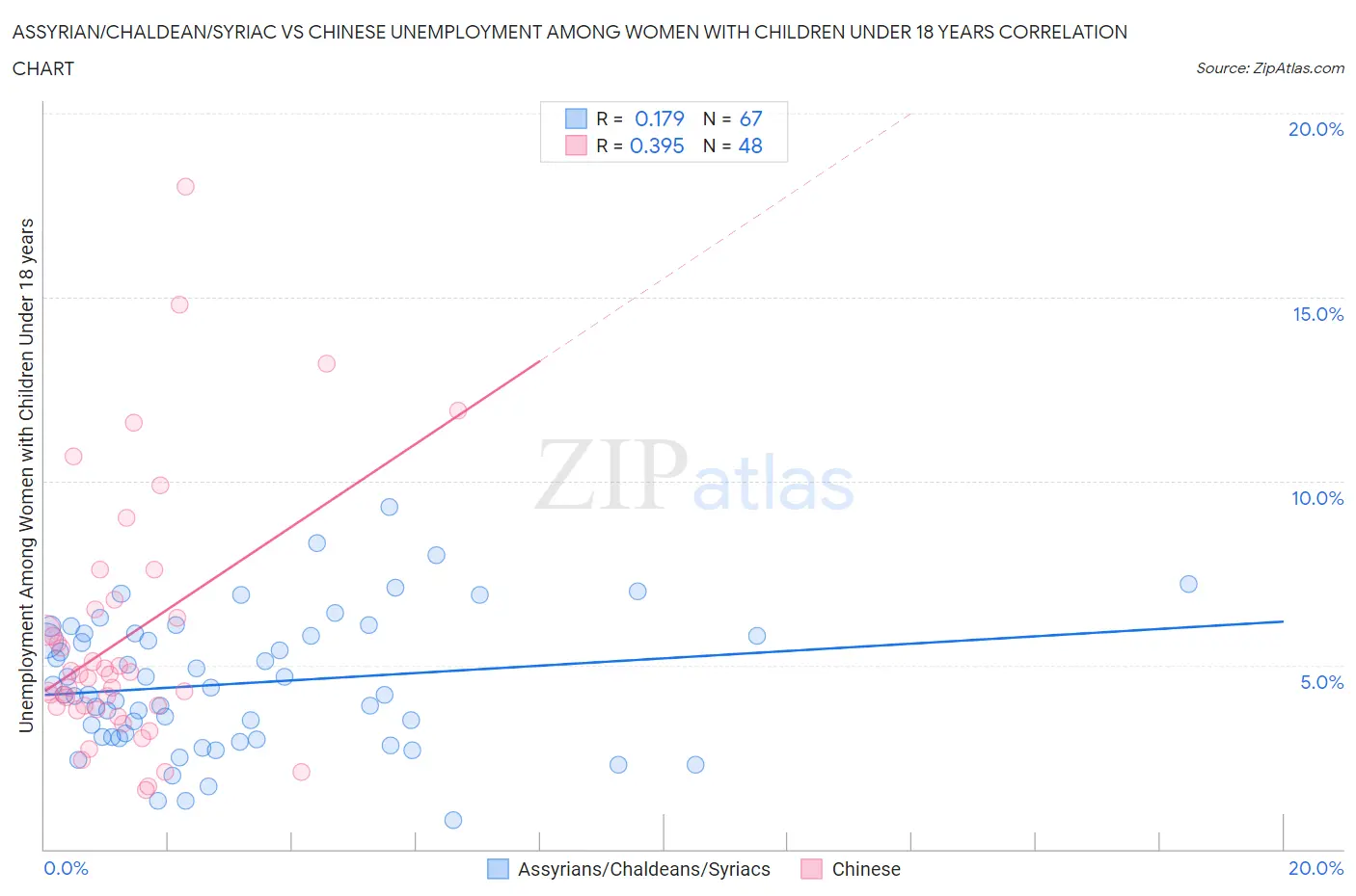 Assyrian/Chaldean/Syriac vs Chinese Unemployment Among Women with Children Under 18 years