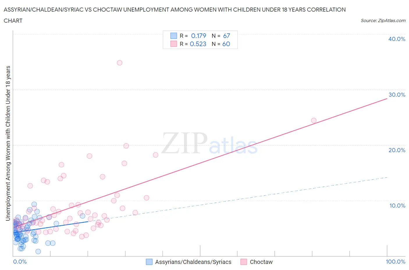 Assyrian/Chaldean/Syriac vs Choctaw Unemployment Among Women with Children Under 18 years